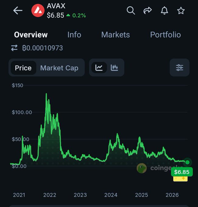 A price chart of AVAX (Avalanche) showing its current price of $6.85, up 0.2%, with a historical peak near $150 in late 2021 and a steady decline since—visually supporting the post's reference to AVAX's all-time high and the idea of waiting for a new ATH (NATH) to break it.