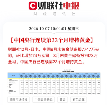 A Chinese financial news screenshot from 财联社电报 dated 2026-10-07, with the headline "中国央行连续第23个月增持黄金" (China's central bank increased gold reserves for the 23rd consecutive month), reporting September gold reserves of 74.74 million ounces, up 740,000 ounces month-over-month, with end-of-August reserves at 76.73 million ounces.