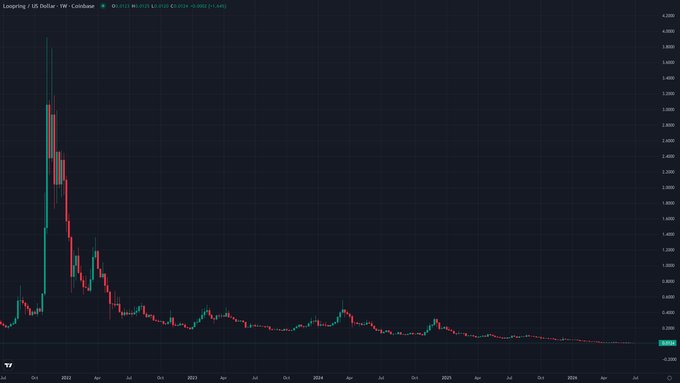 A TradingView weekly candlestick chart of Loopring (LRC) on Coinbase shows its dramatic price collapse, peaking above $4,000 in late 2021 before steadily declining to a fraction of a cent by mid-2026 — visually confirming the post's claim that LRC has become a "penny stock" as the project shuts down its DEX amid near-total collapse in adoption and TVL.