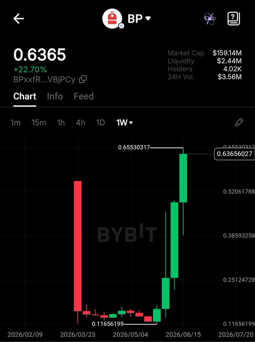 "Backpack finally drew the basket of wealth Massive respect and congrats to all the $BP holders out there! The ceiling is officially gone, and we are in pure price discovery mode now. Wonder how high this will go... Is $HYPE seriously the only comp left? Lmao @Backpack".