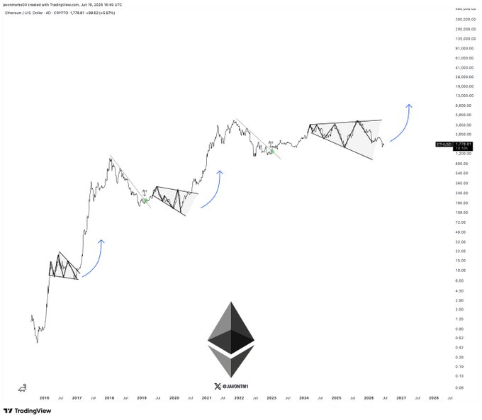 The image is a graph of Ethereum's cryptocurrency price movement over time, with black and white lines representing its daily value fluctuations. The lines appear to be moving upwards, indicating an increase or growth in the price. In addition to the graph, there is also a small symbol for Bitcoin within the image, which is used to represent the Bitcoin cryptocurrency on this particular chart. This combination of charts provides valuable information about the market trends and potential future actions related to cryptocurrencies like Ethereum and Bitcoin.