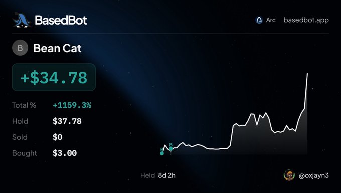 The image shows a BasedBot interface displaying trading stats for "Bean Cat," highlighting a profit of +$34.78 with a total percentage gain of +1159.3%, bought for $3.00 and currently held at $37.78 on the Arc network (basedbot.app) over 8 days and 2 hours, shared by user @oxljayn3. The accompanying post celebrates the gains from trading Arc memes and promotes a Telegram bot link for further trades, with the contract address (CA: 0x41c8a71f630c636294009fa4fb0cc4c3bbe674fe) provided for verification.