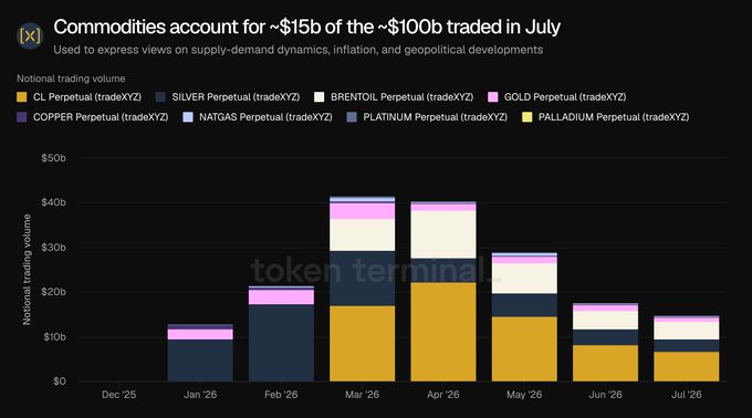 The image is a stacked bar chart titled "Commodities account for ~$15b of the ~$100b traded in July," showing monthly notional trading volume on tradeXYZ from December 2025 through July 2026 across commodities including CL, SILVER, BRENTOIL, GOLD, COPPER, NATGAS, PLATINUM, and PALLADIUM Perpetuals, with peak trading reaching approximately $40b in March-April 2026 before declining to roughly $15b in July, illustrating the post's claim about July's commodity trading share.