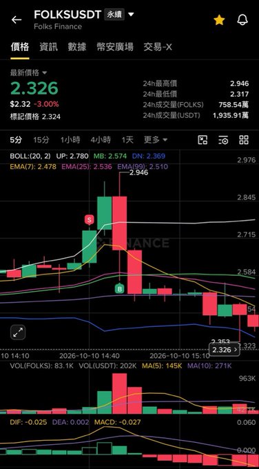 A cryptocurrency chart for FOLKSUSDT (Folks Finance) priced at $2.326, showing a 3.00% decline on the 4-hour timeframe with Bollinger Bands and EMA indicators.