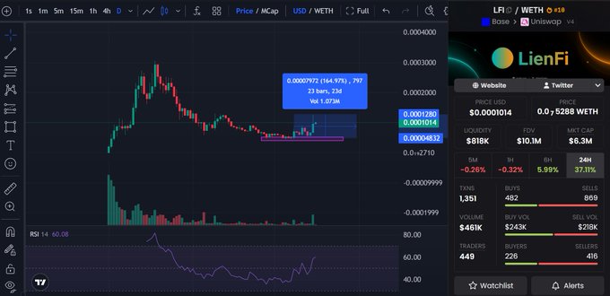 Cryptocurrency trading chart for LIEN/WETH pair showing price action for LienFi token, with 24h change of -0.26%, FDV $10.1M, and market cap $6.3M.