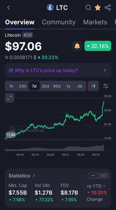 A cryptocurrency app screenshot showing Litecoin (LTC) at $97.06, up 32.16%, with a 7-day price chart and statistics including market cap of $7.55B.