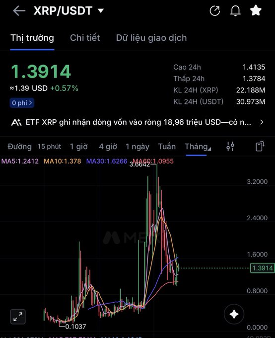 A cryptocurrency trading app screen shows the XRP/USDT trading pair at 1.3914 USD (+0.57%), with a price chart displaying monthly candlesticks and moving averages (MA5, MA10, MA30, MA60) in Vietnamese.
