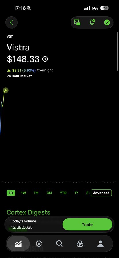 Screenshot of a stock trading platform showing Vistra (VST) stock at $148.33, up $8.31 (5.93%) overnight, with 1D, 1W, 1M, 3M, YTD, 1Y, 5Y, and Advanced chart options visible.