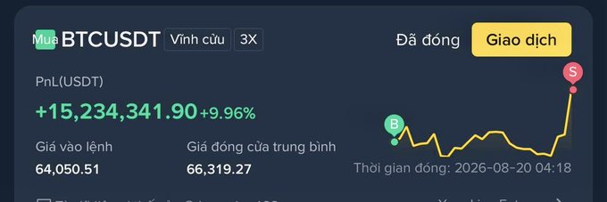 A trading interface showing a BTCUSDT position with a PnL of +15,234,341.90 USDT (+9.96%), entry price of 64,050.51, average close price of 66,319.27, and a Vietnamese-labeled chart showing a Buy (B) and Sell (S) point.