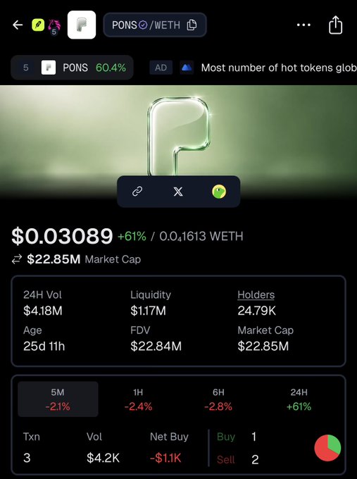 The image displays a crypto trading interface for the $PONS token on a PONS/WETH pair, showing its price at $0.03089 with a notable +61% gain over 24 hours, a $22.85M market cap, and $4.18M in 24-hour trading volume. The interface also highlights key metrics like liquidity ($1.17M) and 24.79K holders, visually supporting the post's claim of a 61% pump following strong launchpad activity.