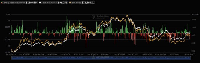 A Bitcoin ETF net inflows chart displaying $159.45M in daily total net inflows, $96.25B in total net assets, and a BTC price of $76,594.01, with a white and orange line tracking price movements from late 2024 through September 2026 alongside green (inflows) and red (outflows) bars, visually confirming the $159 million in spot Bitcoin ETF net inflows reported on September 17.