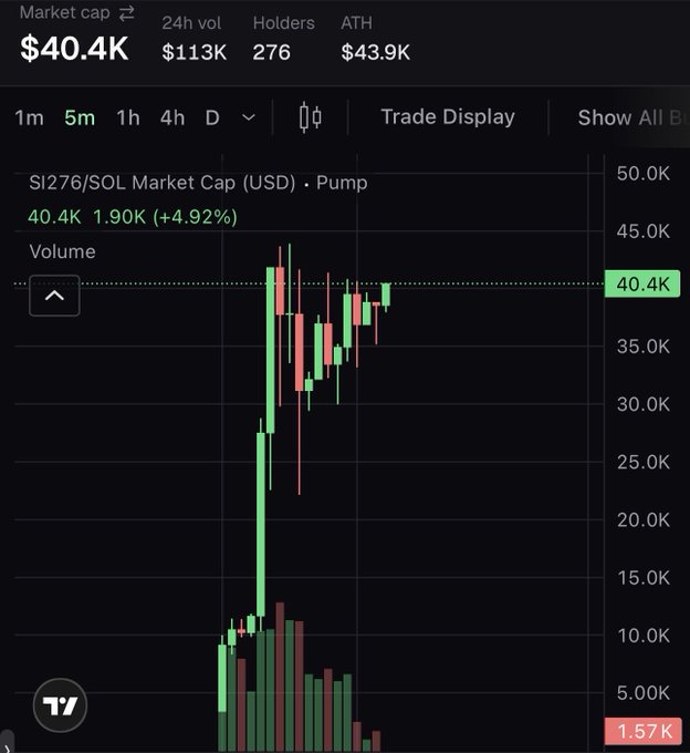 The image displays a TradingView chart showing the SI276/SOL token's market cap at $40.4K, with a 24-hour volume of $113K, 276 holders, and an all-time high of $43.9K, illustrating a recent volatile price spike followed by consolidation—supporting the post's claim that SI276 is "ready to explode" on pump.fun.