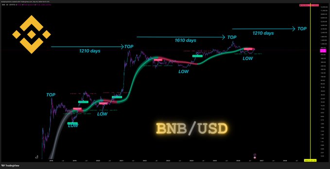 A long-term BNB/USD price chart on TradingView showing historical market cycles with annotations marking 'TOP' and 'LOW' points spanning intervals of 1210 and 1610 days.