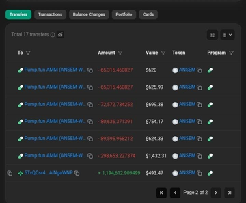 A dark-themed transactions dashboard displaying a list of 17 crypto transfers involving the $ANSEM token, showing multiple "Pump.fun AMM" entries with negative amounts (e.g., -65,315.460827, -298,653.227374) totaling large USD values like $620, $1,432.31, and $2,123.99, along with one positive transfer of +1,194,612.909499 ($493.47) to "EYoCar4_JxJgsVNP"—visually supporting the post's claim of a trader who aped into $ANSEM and is now realizing substantial profits while still holding a moon bag.
