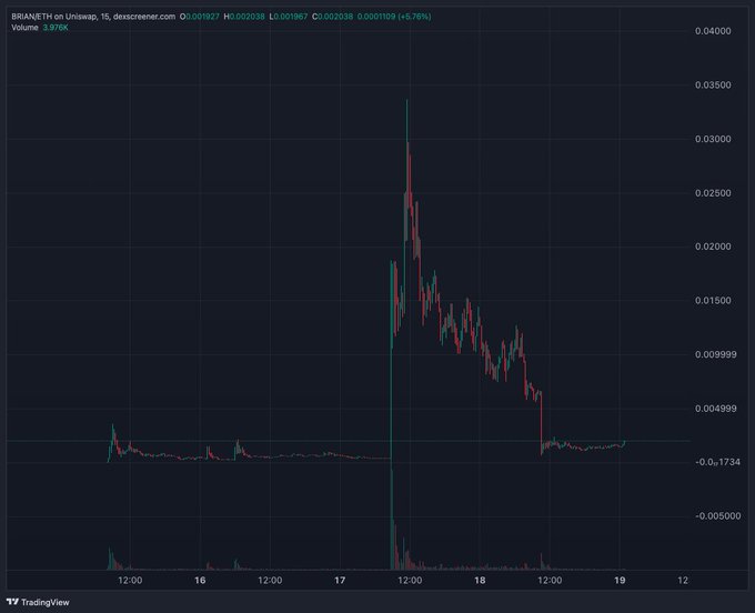 A TradingView candlestick chart for BRANETI on Uniswap, showing a dramatic price spike followed by a decline.