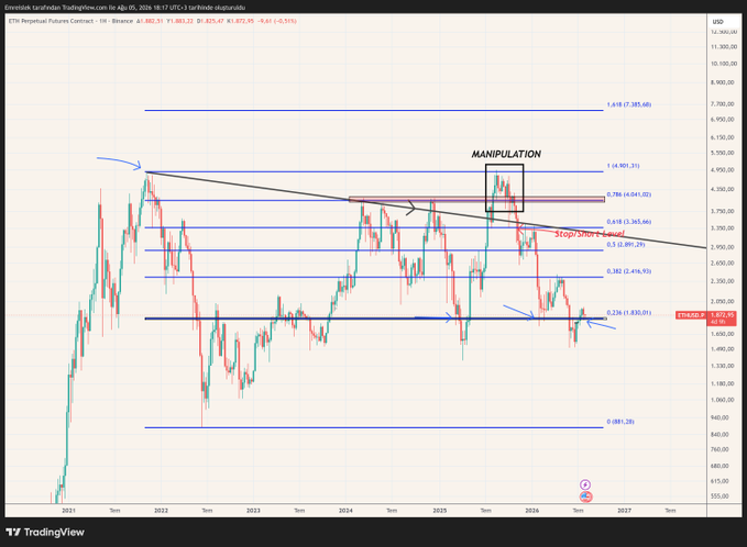 A TradingView chart of Ethereum (ETH/USDT Perpetual Futures Contract on Binance) showing price action from 2021 to 2027, highlighting a key "MANIPULATION" zone where ETH broke above its downtrend line and the 0.786 Fibonacci level (~$4,041) in mid-2025 before falling back below the 0.618 fib (~$3,365), with a marked "Stop" level indicating where positions should have been closed—visually reinforcing the post's argument about the deceptive summer rally causing massive subsequent losses.