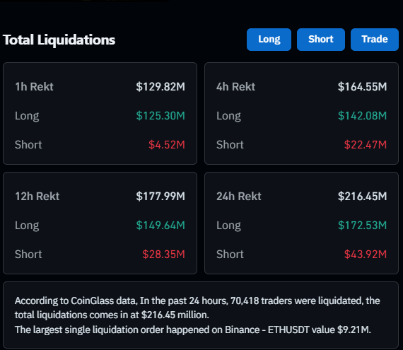 The image displays a "Total Liquidations" dashboard from CoinGlass, showing $129.82M liquidated in the past hour (with $125.30M from longs and $4.52M from shorts), aligning with the post about $125M in long positions being liquidated. Additional timeframe breakdowns reveal escalating liquidations across 4h ($164.55M), 12h ($177.99M), and 24h ($216.45M) periods, with 70,418 traders liquidated in 24 hours and the largest single order on Binance ETHUSDT valued at $9.21M.