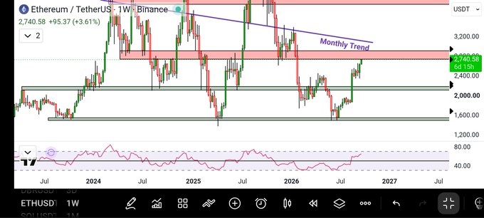 Financial chart of Ethereum/TetherUS (ETHUSDT) on Binance with a weekly timeframe, showing a 'Monthly Trend' annotation and price levels around 2,740.