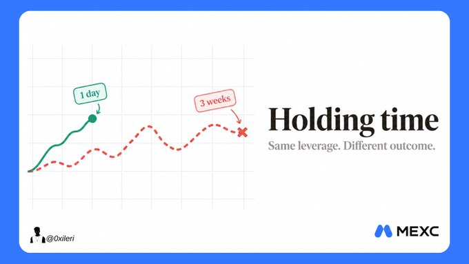 An infographic titled "Holding time" with the tagline "Same leverage. Different outcome." features a line graph comparing two trading scenarios: a green solid line representing a "1 day" hold that climbs steadily to a successful peak, and a red dashed line representing a "3 weeks" hold that fluctuates erratically and ends with an "X" mark indicating a loss, illustrating how holding duration—not leverage—often determines trading outcomes, as referenced in the @0xileri post about how longer-held leveraged positions suffer from market noise. The image is branded with the MEXC logo in the bottom right corner.