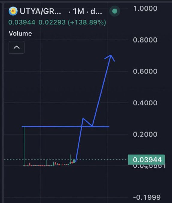 A stock chart for $UTYA shows a dramatic surge in volume from near zero to 0.03944 (up +138.89% at 0.02293), with a blue trendline arrow shooting upward past 0.6000, illustrating the sudden spike referenced in the post.