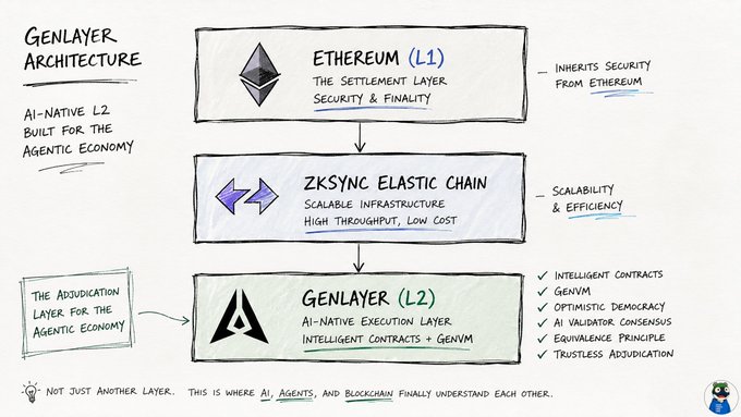A hand-drawn style diagram of the 'GENLAYER ARCHITECTURE' showing an AI-Native L2 stack with Ethereum (L1) as the settlement layer, ZKSync Elastic Chain for scalability, and GenLayer (L2) as the AI-native execution layer with intelligent contracts and GenVM.