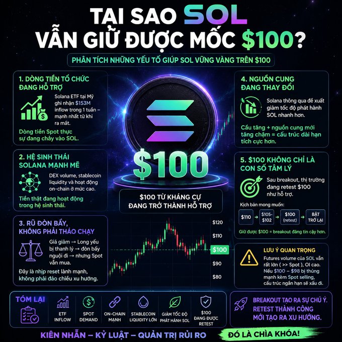 A Vietnamese-language infographic titled 'TAI SAO SOL VẪN GIỮ ĐƯỢC MỐC $100?' (Why can SOL still hold the $100 mark?), analyzing 5 factors supporting Solana's price with sections on ETF, ecosystem, liquidity trap, supply changes, and psychological levels, featuring a candlestick chart.