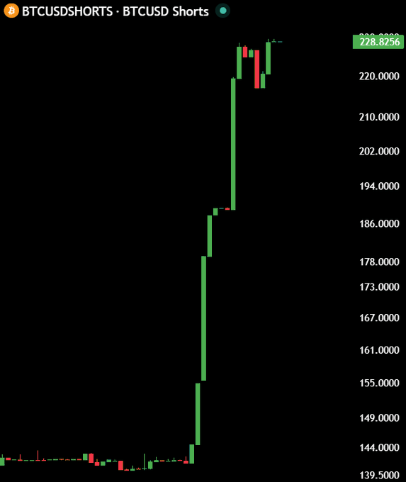 A Bitfinex BTCUSD shorts chart shows a dramatic vertical spike, with shorts surging from around $144 to a current value of $228.8256 (a roughly 60% increase), visually supporting the post's concern about an unusual and rapid escalation in short positions on Bitcoin.