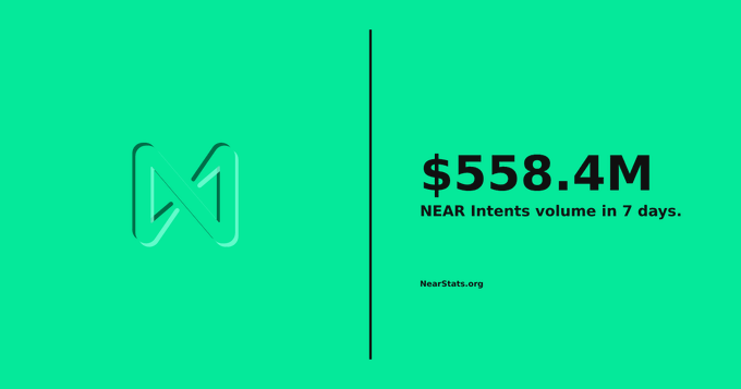 Green graphic showing a stylized 'N' logo with the text '$558.4M NEAR Intents volume in 7 days' and NearStats.org attribution.