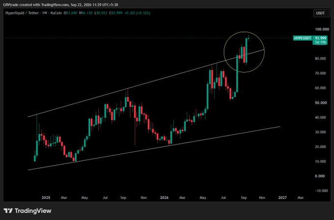 A TradingView weekly candlestick chart for HYPEUSDT (Hyperliquid/Tether) showing a strong uptrend within an ascending channel, with the recent price breakout circled near $93.999.