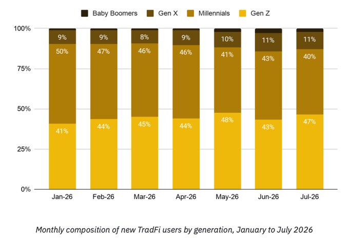 The chart titled "Monthly composition of new TradFi users by generation, January to July 2026" shows that Gen Z consistently makes up 41-47% of new TradFi users each month, making them the largest generational segment, while Millennials represent 40-50%, Gen X 8-11%, and Baby Boomers a small share. This aligns with the post's emphasis on Gen Z's outsized presence in traditional finance, reinforcing the claim that nearly half (44%) of new TradFi users come from this generation.