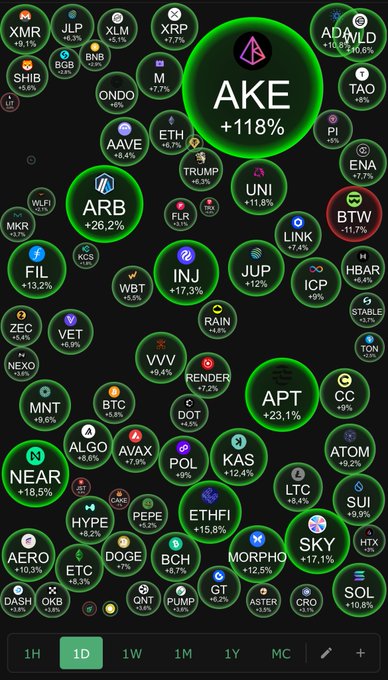 A cryptocurrency market visualization displaying numerous tokens with price changes, with AKE +118% prominently featured, and timeframes (1H, 1D, 1W, 1M, 1Y, MC) at the bottom.