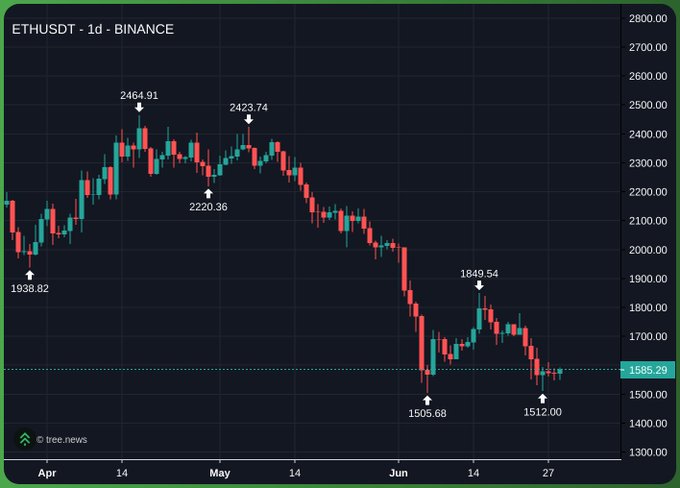 A daily candlestick chart of ETHUSDT on Binance shows Ethereum's price declining from a high of $2,464.01 in April to a low of $1,505.68 in June, with the most recent price at $1,585.29 forming a potential higher low above the prior $1,512.00 low — supporting the post's bullish outlook of a possible trend reversal.