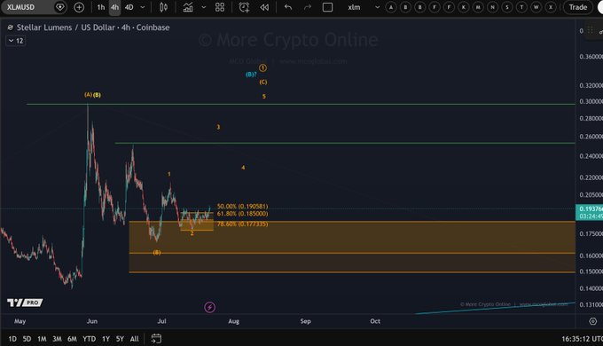 This is a 4-hour chart for Stellar Lumens (XLM) against the US Dollar on Coinbase, showing potential 1-2 wave patterns and key price levels. The chart's analysis and target levels align with the accompanying post’s discussion of the $XLM 1-2 setup.
