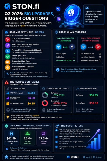 An infographic for STON.fi titled 'Q3 2026: BIG UPGRADES, BIGGER QUESTIONS' detailing roadmap updates, cross-chain progress (TON ↔ EVM CORRIDOR completed, TON ↔ TRON CORRIDOR coming), conflicting metrics data, and key statistics like 5.3M+ all-time swaps.