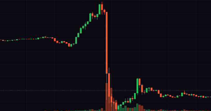 A candlestick stock chart showing a dramatic vertical price spike followed by an equally sharp drop, with high volume bars at the moment of the crash.