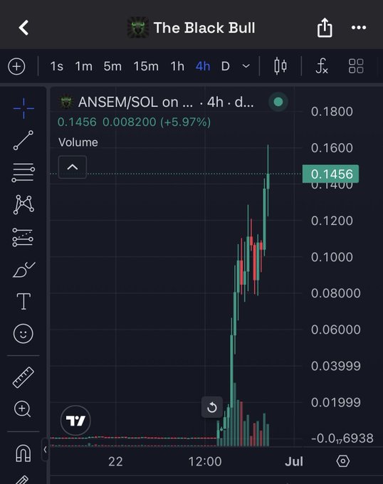A TradingView chart titled 'The Black Bull' showing the ANSEM/SOL trading pair on a 4-hour timeframe with a price of 0.1456, up 5.97%, displaying significant volatility and a sharp upward price movement.