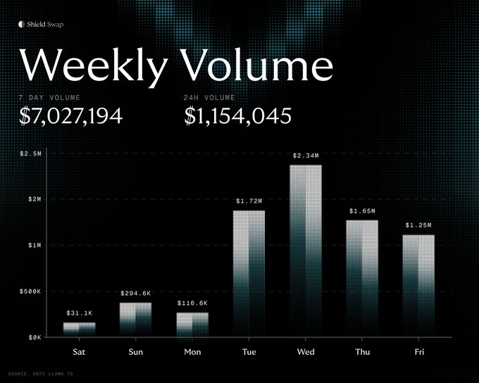The image displays a Weekly Volume bar chart for Shield Swap covering Saturday through Friday, with a 7-day volume of $7,027,194 and 24H volume of $1,154,045 (noting these labels appear swapped in the original post), showing daily volumes ranging from $31.1K (Sat) to a peak of $2.34M (Wed). The chart visualizes Week 7 performance, directly corresponding to the post's summary of Shield Swap's trading activity.