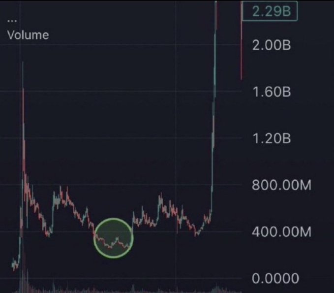 A trading volume chart showing a massive spike to 2.29B on the y-axis, with a green circle highlighting a previous low-volume consolidation area.