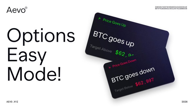 Aevo's "Options Easy Mode" promotional graphic showcases simplified BTC options trading with example positions for price going up (target above $62,907) and down (target below $62,997), illustrating the streamlined binary-style options interface mentioned in the accompanying announcement.