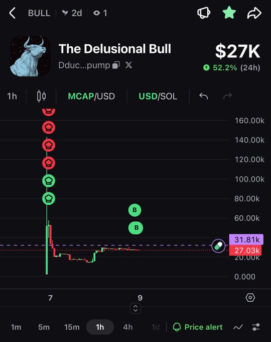 Trading chart for the 'BULL' token (Dduc...pump) on a DEX, showing a price of $27K, down 52.2% over 24h, with a market cap of $27.03k.