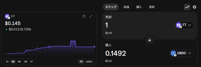 A cryptocurrency trading interface shows a token 'FT' priced at $0.145, up 9.73%, with a swap option to sell 1 FT for approximately 0.1492 USDC.