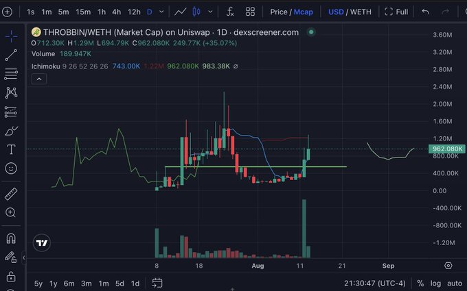 TradingView chart from dexscreener.com showing THROBBIN/WETH (Market Cap) on Uniswap, displaying a recent price spike to 962.08K with significant volatility and rising volume.