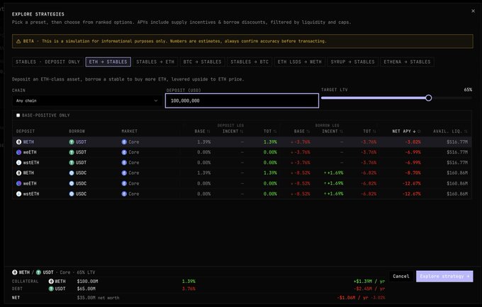 A screenshot of a DeFi strategy explorer tool showing an "ETH + STABLES" simulation where a user deposits $100,000,000 worth of WETH to borrow USDT and USDC across Core markets, with a target LTV of 65% and net APY of -1.86%/$1M loss annually. The interface displays borrow rates ranging from -3.76% to +1.39% across different lending pools, demonstrating how the tool factors in utilization rate impacts when simulating large-scale leveraged positions.