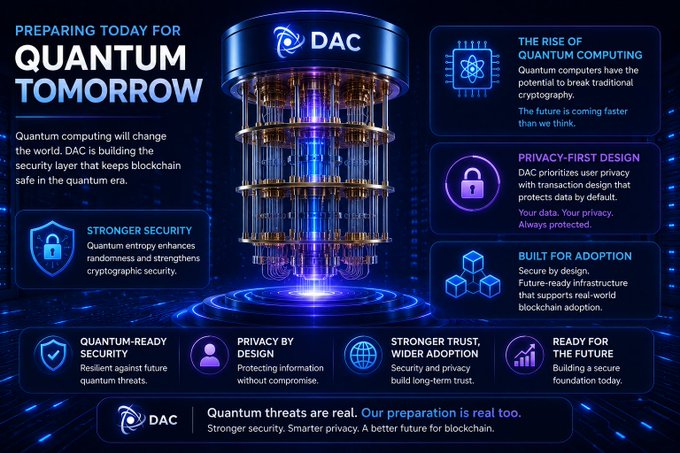 A futuristic promotional infographic for 'DAC' titled 'PREPARING TODAY FOR QUANTUM TOMORROW', highlighting quantum computing security features for blockchain with sections on stronger security, privacy-first design, and adoption.