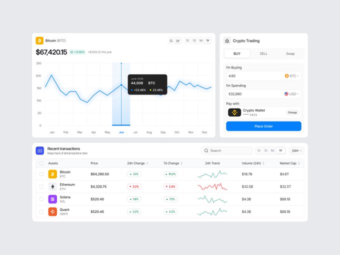 Cryptocurrency dashboard showing Bitcoin (BTC) priced at $67,420.15 with a 12.80% increase, displaying a line chart of price trends and a crypto trading panel for buying/selling BTC with USD.