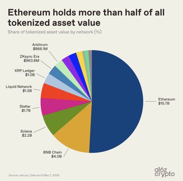 A pie chart titled "Ethereum holds more than half of all tokenized asset value" shows the share of tokenized asset value by network, with Ethereum dominating at $16.7B (over 50%), followed by BNB Chain at $4.0B, Solana at $2.2B, Stellar at $1.7B, Liquid Network at $1.5B, XRP Ledger at $1.0B, ZKsync Era at $663.9M, and Arbitrum at $666.1M, sourced from rwa.xyz data as of May 7, 2025. The chart visually supports the post's claim that Ethereum's tokenized asset value is roughly 4x BNB Chain's and over 7x Solana's, highlighting Ethereum's leading position in the tokenization race despite its underwhelming recent bull run performance.