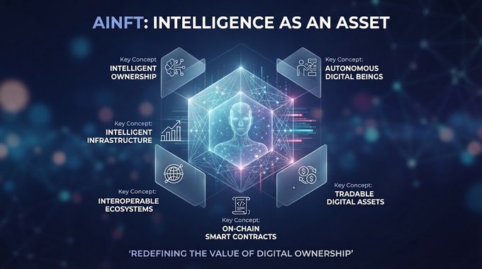 An infographic titled 'AINFT: INTELLIGENCE AS AN ASSET' illustrating six key concepts around a digital human figure: Intelligent Ownership, Autonomous Digital Beings, Tradable Digital Assets, On-Chain Smart Contracts, Interoperable Ecosystems, and Intelligent Infrastructure, with the tagline 'REDEFINING THE VALUE OF DIGITAL OWNERSHIP'.