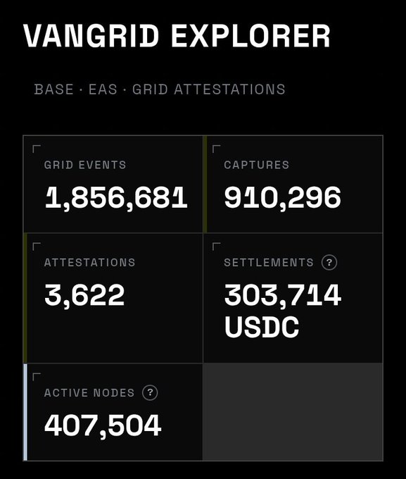 A VANGRID Explorer dashboard displaying statistics: 1,856,681 Grid Events, 910,296 Captures, 3,622 Attestations, 303,714 USDC Settlements, and 407,504 Active Nodes.