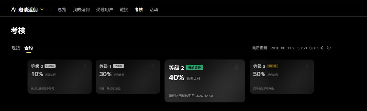 A dark-themed cryptocurrency dashboard interface in Chinese showing tier levels (等级 0 to 等级 3) with rebate percentages (10%, 30%, 40%, 50%) under the '考核' (Assessment) section, dated 2026-08-31.