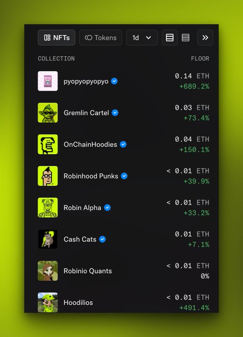 The image displays a dark-themed NFT market tracker showing top trending collections on what appears to be a 1-day timeframe, with eight collections listed—including pyopyopyopyo (0.14 ETH, +689.2%), Gremlin Cartel (0.03 ETH, +73.4%), OnChainHoodies, Robinhood Punks, Robin Alpha, Cash Cats, Robinio Quants, and Hoodlios (+491.4%)—all with verified checkmarks.

This visual supports the post's claim by showing that nearly every trending NFT collection on the list (seven out of eight) features "Robin" or "Hoodie" in its name, demonstrating the dominance of Robinhood Chain-based projects in the current NFT market.
